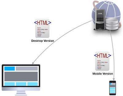 Динамическое обслуживание - это тип мобильной конфигурации, при котором URL-адрес вашего веб-сайта остается неизменным, но при доступе с мобильного устройства он обслуживает другой контент HTML