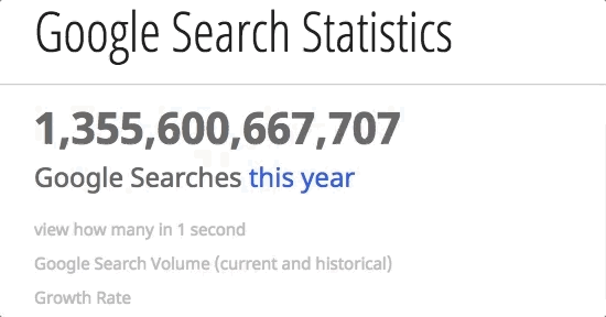 Есть более 40 000 поисковых запросов   обработанный   Google каждую секунду, что означает, что каждый день выполняется более 3,5 миллиардов поисковых запросов